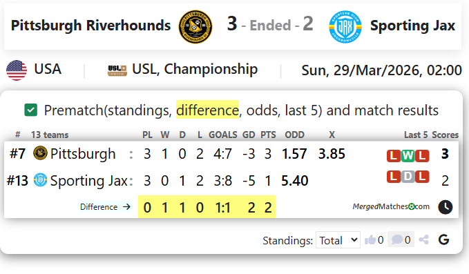 Pittsburgh Riverhounds Vs Sporting Jax screenshot