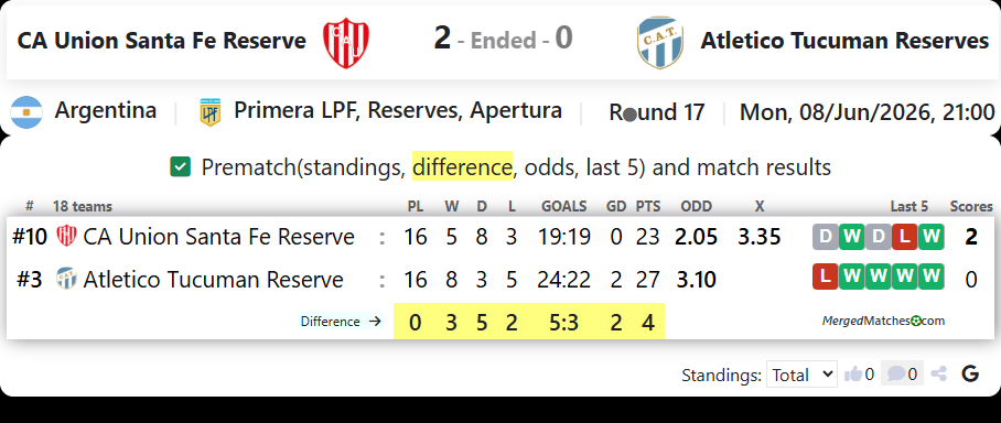 CA Union Santa Fe Reserve Vs Atletico Tucuman Reserves screenshot
