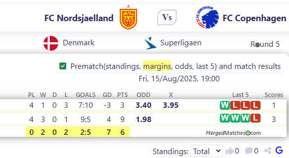FC Nordsjaelland Vs FC Copenhagen screenshot