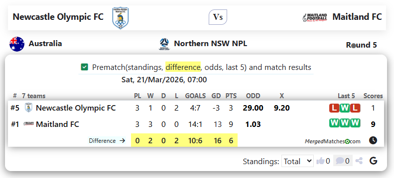 Newcastle Olympic FC Vs Maitland FC screenshot