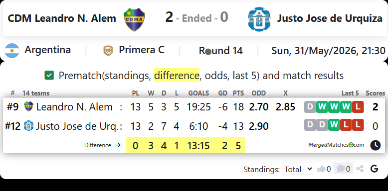 CDM Leandro N. Alem Vs Justo Jose de Urquiza screenshot