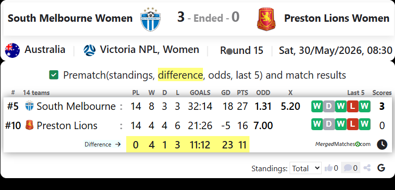South Melbourne FC Vs Preston Lions screenshot