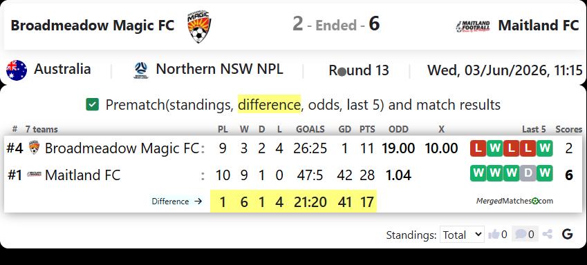 Broadmeadow Magic FC Vs Maitland FC screenshot