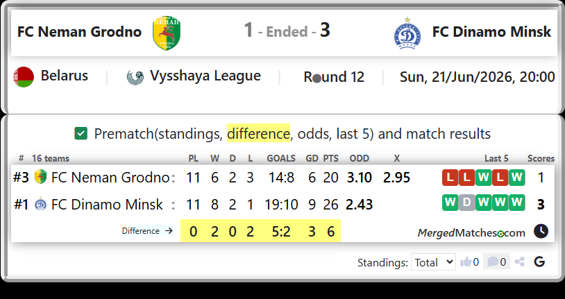 FC Neman Grodno Vs FC Dinamo Minsk screenshot