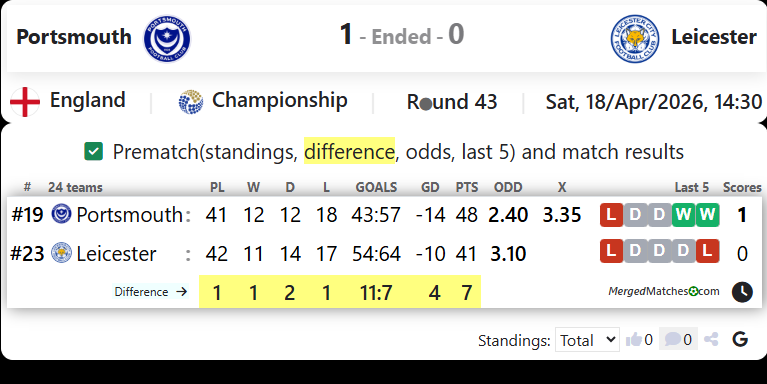 Portsmouth Vs Leicester screenshot
