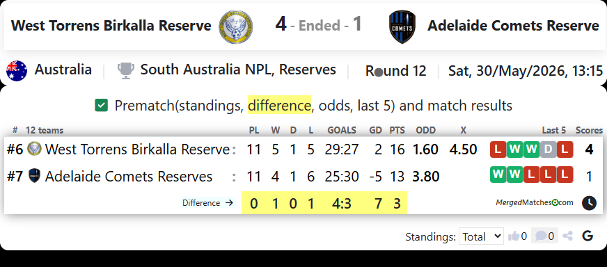 West Torrens Birkalla Reserve Vs Adelaide Comets Reserve screenshot
