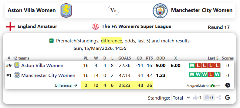 Aston Villa Women Vs Manchester City Women screenshot
