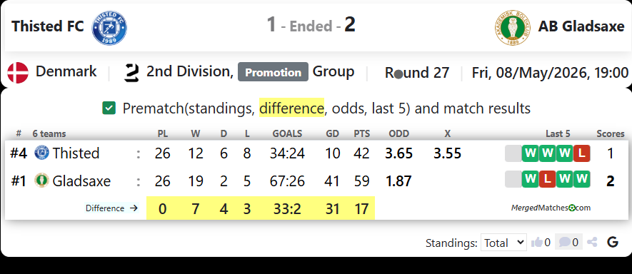 Thisted FC Vs AB Gladsaxe screenshot