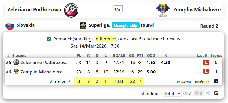 Zeleziarne Podbrezova Vs Zemplin Michalovce screenshot