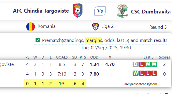 AFC Chindia Targoviste Vs CSC Dumbravita screenshot