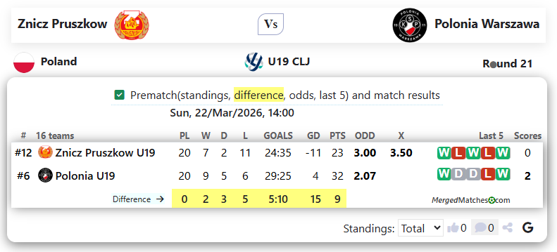 Znicz Pruszkow Vs Polonia Warszawa screenshot