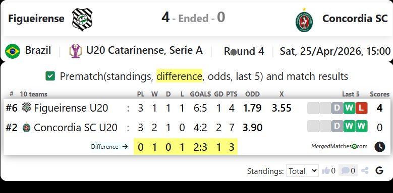 Figueirense Vs Concordia SC screenshot