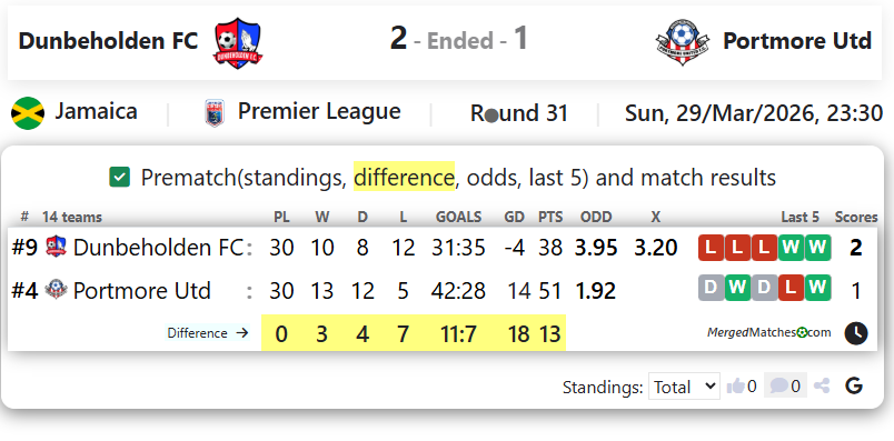 Dunbeholden FC Vs Portmore Utd screenshot