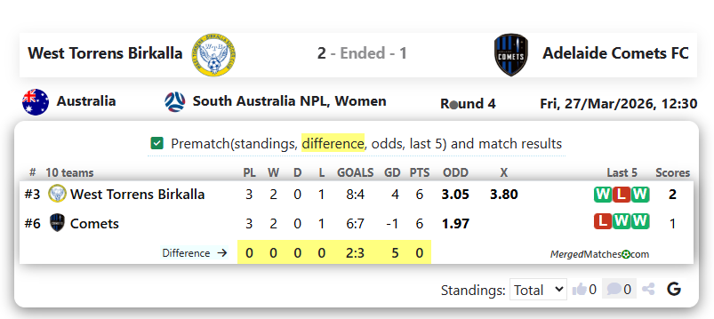 West Torrens Birkalla Vs Adelaide Comets FC screenshot