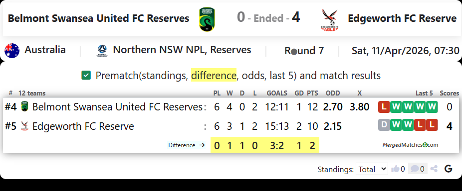 Belmont Swansea United FC Reserves Vs Edgeworth FC Reserve screenshot