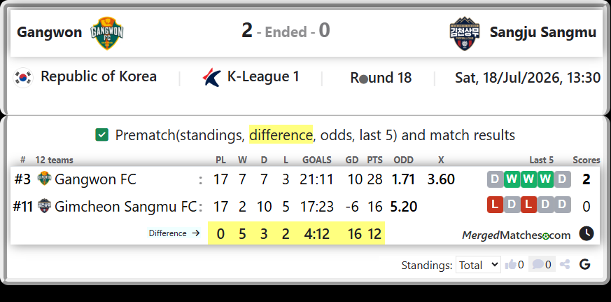 Gangwon FC Vs Gimcheon Sangmu FC screenshot