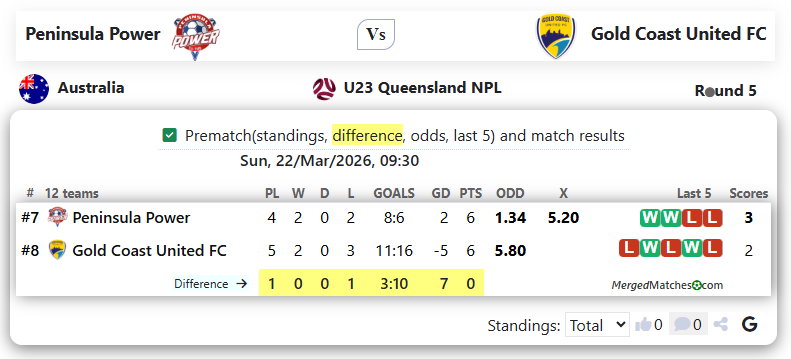 Peninsula Power Vs Gold Coast United FC screenshot