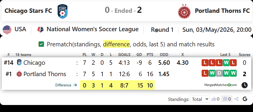 Chicago Stars FC Vs Portland Thorns FC screenshot