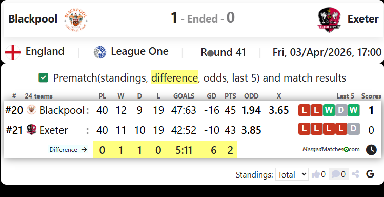 Blackpool Vs Exeter screenshot