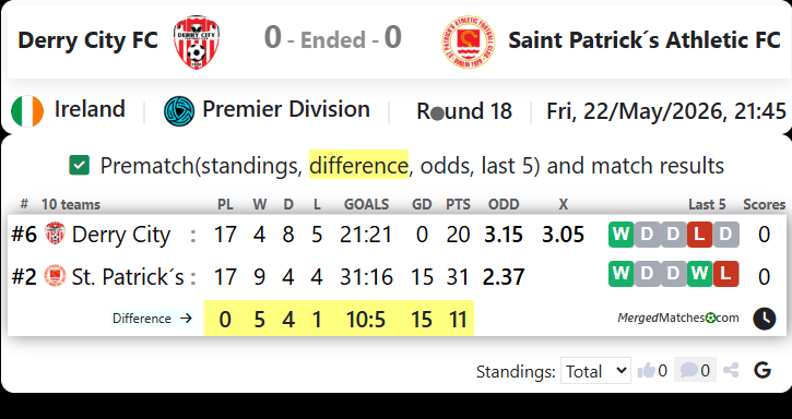 Derry City FC Vs Saint Patrick´s Athletic FC screenshot