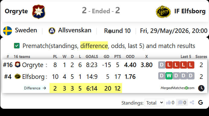 Orgryte IS Vs IF Elfsborg screenshot