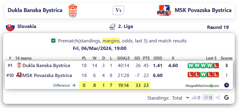 Dukla Banska Bystrica Vs MSK Povazska Bystrica screenshot