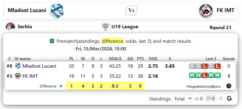 Mladost Lucani Vs FK IMT screenshot
