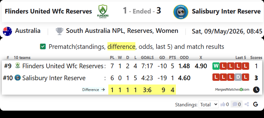 Flinders United Wfc Reserves Vs Salisbury Inter Reserve screenshot