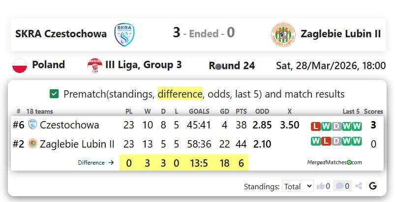 SKRA Czestochowa Vs Zaglebie Lubin II screenshot