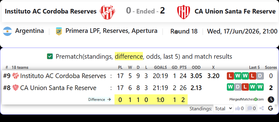 Instituto AC Cordoba Reserves Vs CA Union Santa Fe Reserve screenshot
