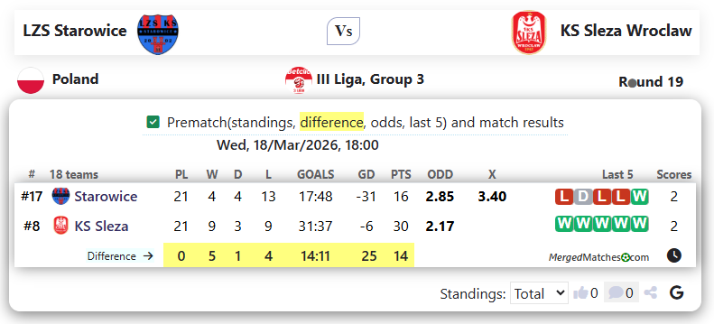 LZS Starowice Vs KS Sleza Wroclaw screenshot