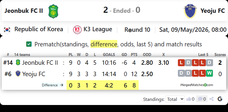 Jeonbuk FC II Vs Yeoju FC screenshot
