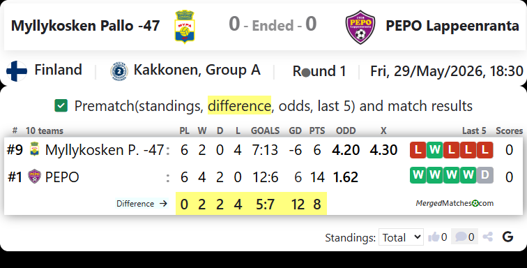 Myllykosken Pallo -47 Vs PEPO Lappeenranta screenshot