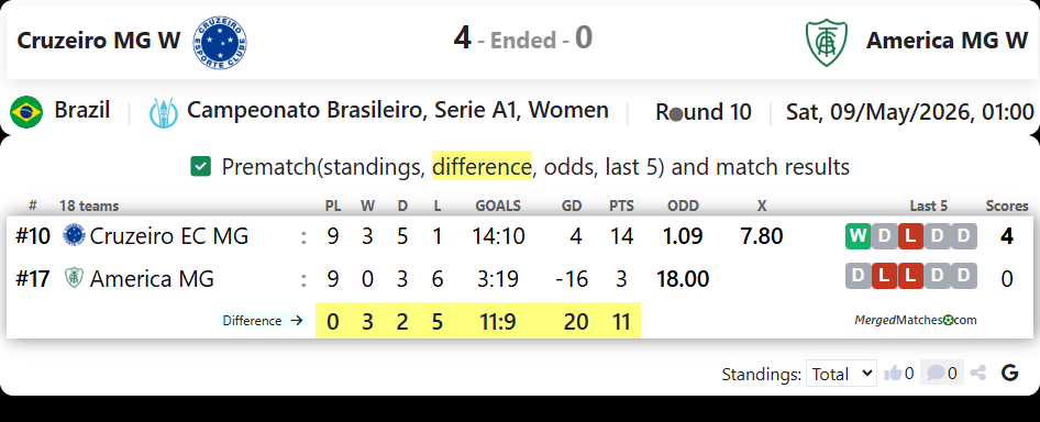 Cruzeiro MG W Vs America MG W screenshot