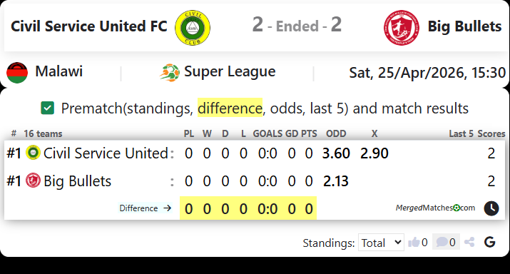 Civil Service United FC Vs Big Bullets screenshot