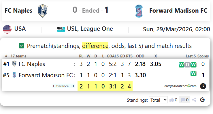 FC Naples Vs Forward Madison FC screenshot