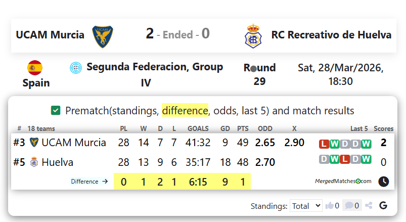 UCAM Murcia Vs RC Recreativo de Huelva screenshot