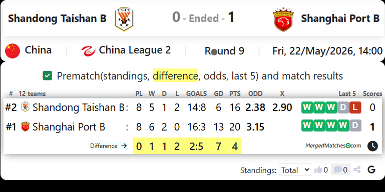 Shandong Taishan B Vs Shanghai Port B screenshot