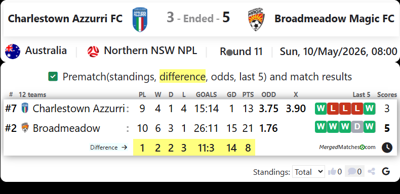 Charlestown Azzurri FC Vs Broadmeadow Magic FC screenshot
