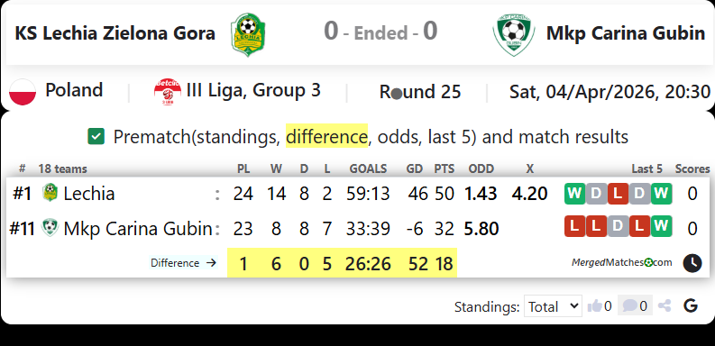 KS Lechia Zielona Gora Vs Mkp Carina Gubin screenshot