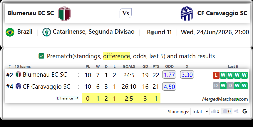 Blumenau EC SC Vs CF Caravaggio SC screenshot