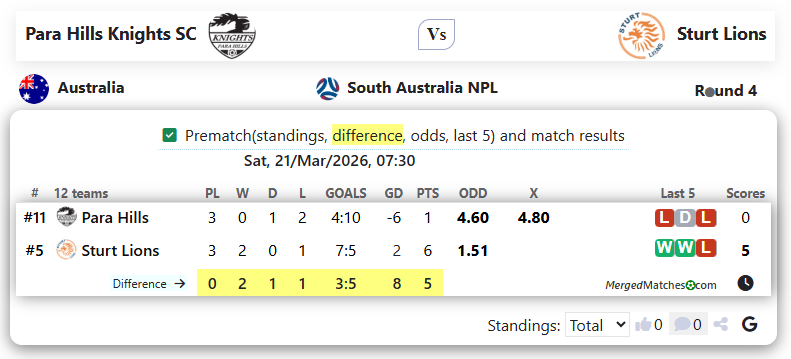 Para Hills Knights SC Vs Sturt Lions screenshot