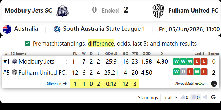 Modbury Jets SC Vs Fulham United FC screenshot