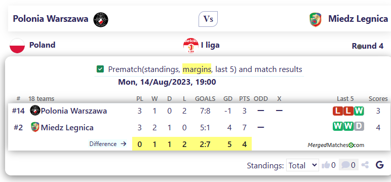 Polonia Warszawa Vs Miedz Legnica screenshot