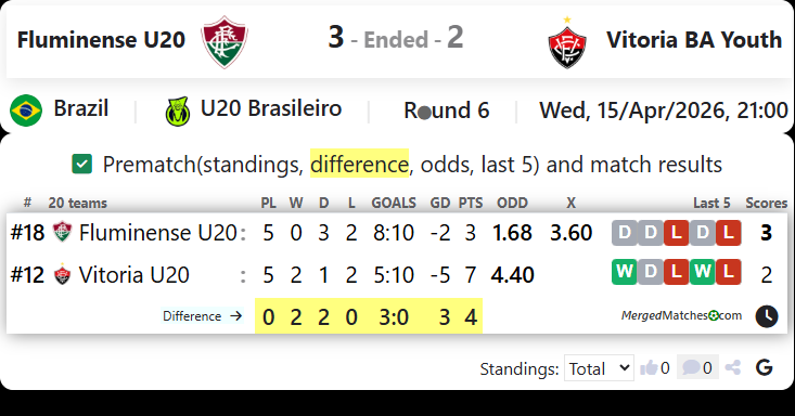 Fluminense U20 Vs Vitoria BA Youth screenshot
