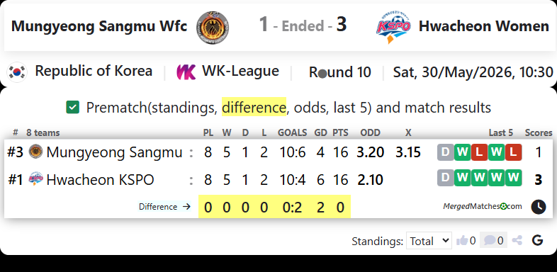 Mungyeong Sangmu Wfc Vs Hwacheon KSPO FC screenshot