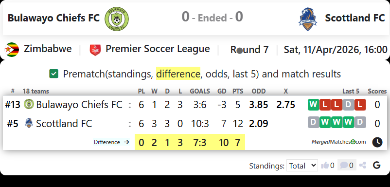 Bulawayo Chiefs FC Vs Scottland FC screenshot
