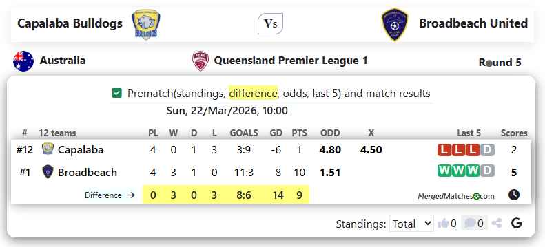 Capalaba Bulldogs Vs Broadbeach United screenshot
