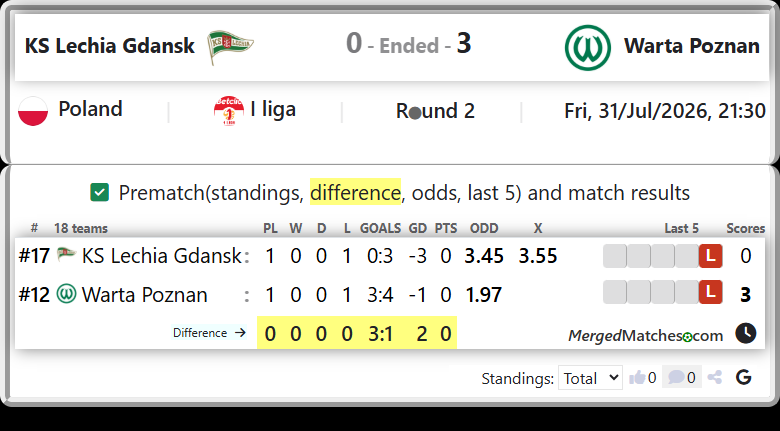 KS Lechia Gdansk Vs Warta Poznan screenshot