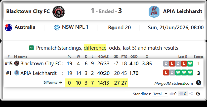 Blacktown City FC Vs APIA Leichhardt screenshot
